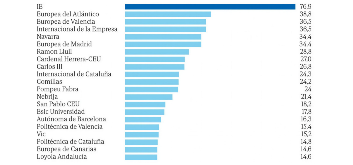 UNEATLANTICO, a Leader in Spain’s University Internationalization